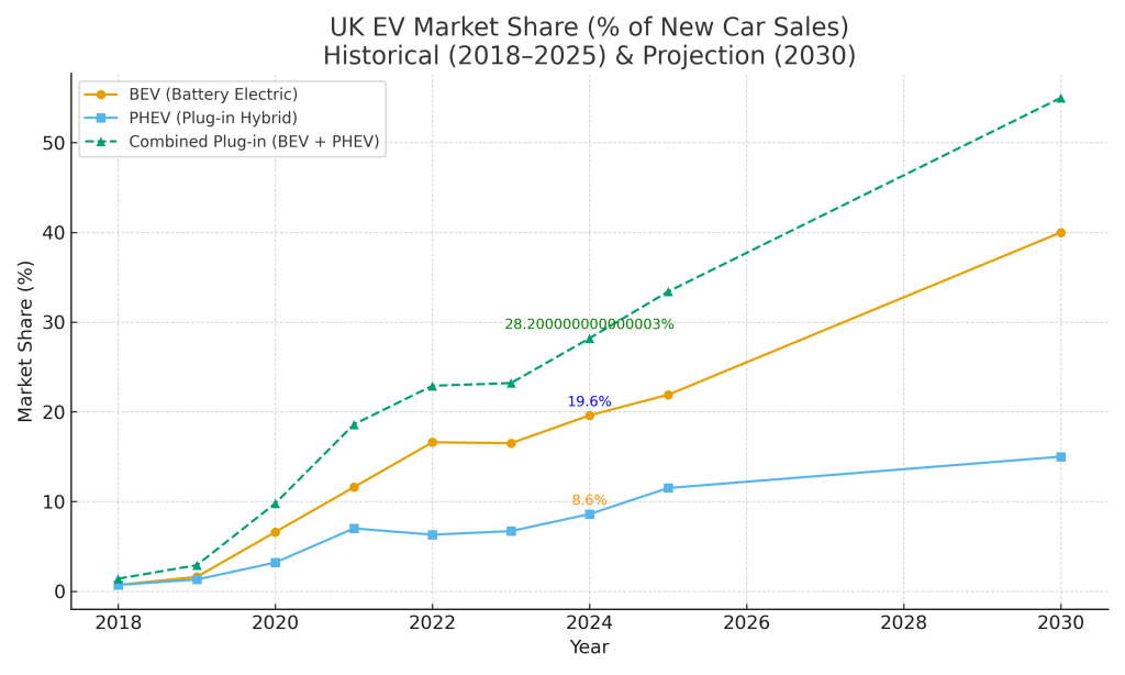 Graph showing the increasing EV Market Share in the UK